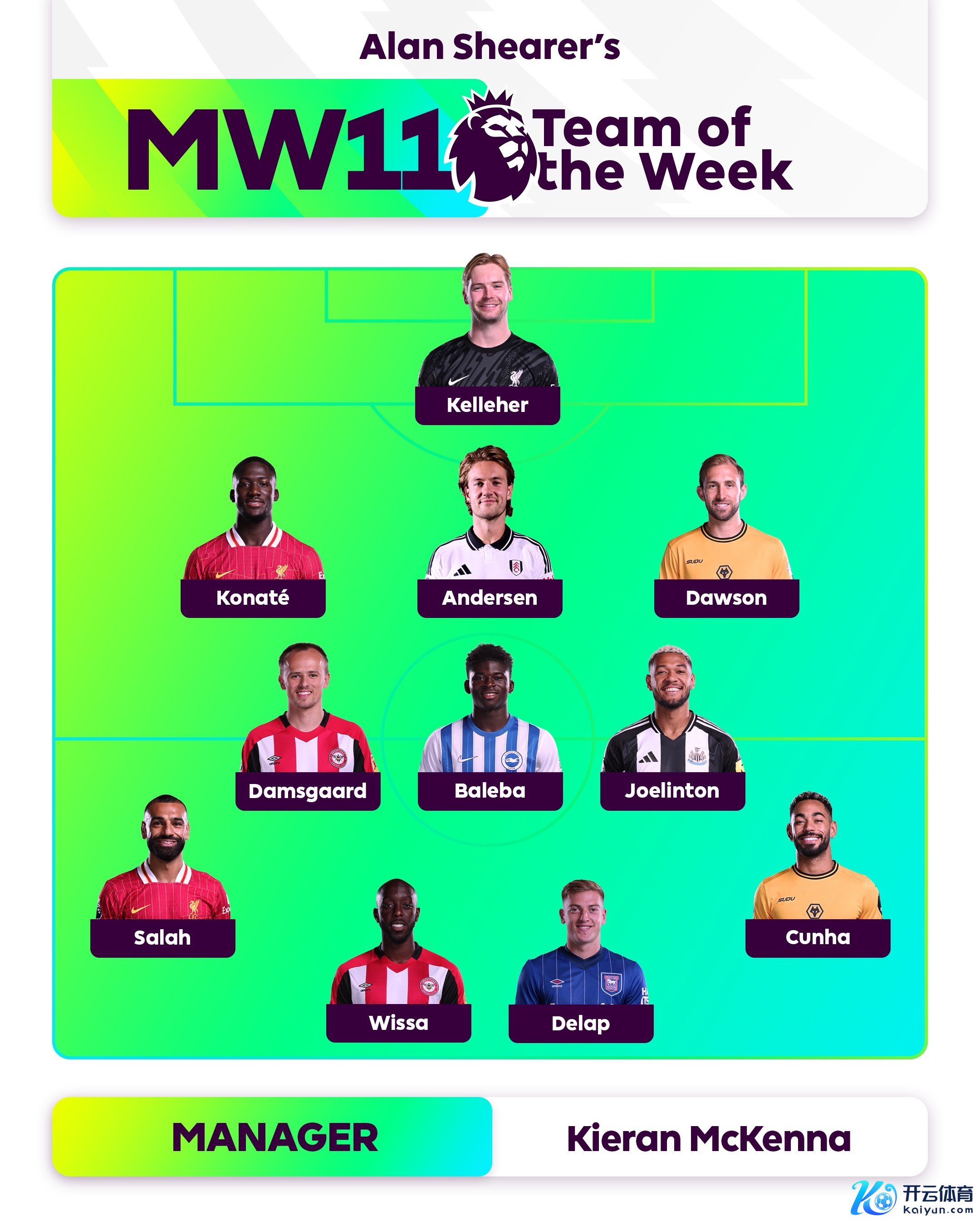 希勒评本轮英超最好阵：萨拉赫、科纳特、凯莱赫赤军三东谈主入选