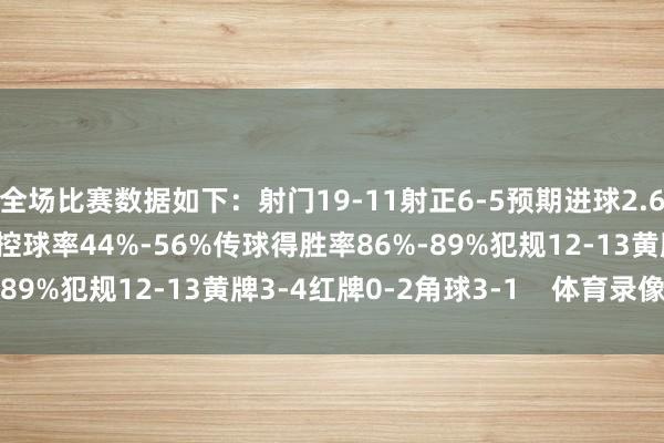 全场比赛数据如下：射门19-11射正6-5预期进球2.61-1.29进球契机3-2控球率44%-56%传球得胜率86%-89%犯规12-13黄牌3-4红牌0-2角球3-1    体育录像/图片
